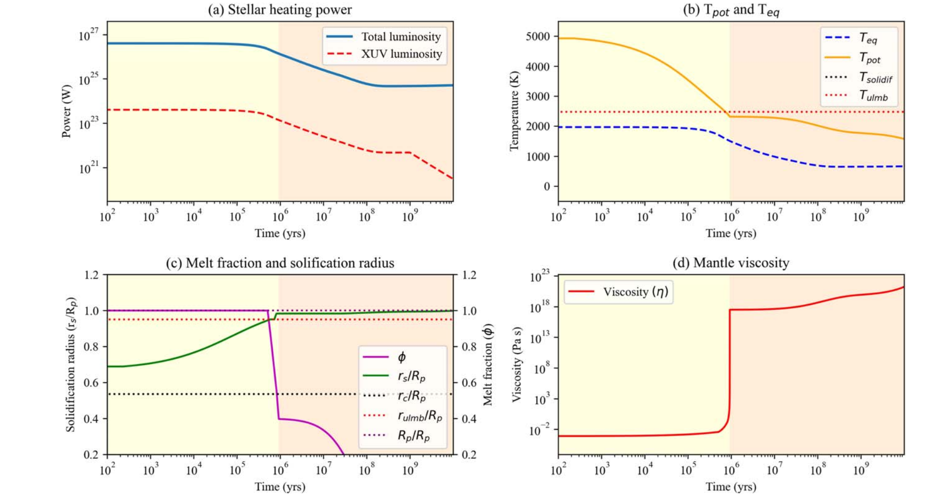Thermal evolution and atmosphere formation for GJ 486b